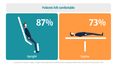 Another highlight from the study revealed that we hit the mark in terms of patients being able to relax and breathe easily. All of our patients (100%) found it comfortable or very comfortable to breathe upright compared to 87% in supine