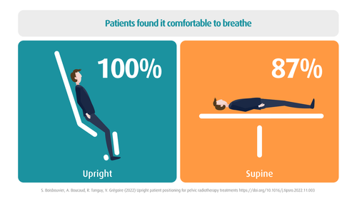 patients found upright more comfortable to breathe at 100% of patients compared to 87% while supine